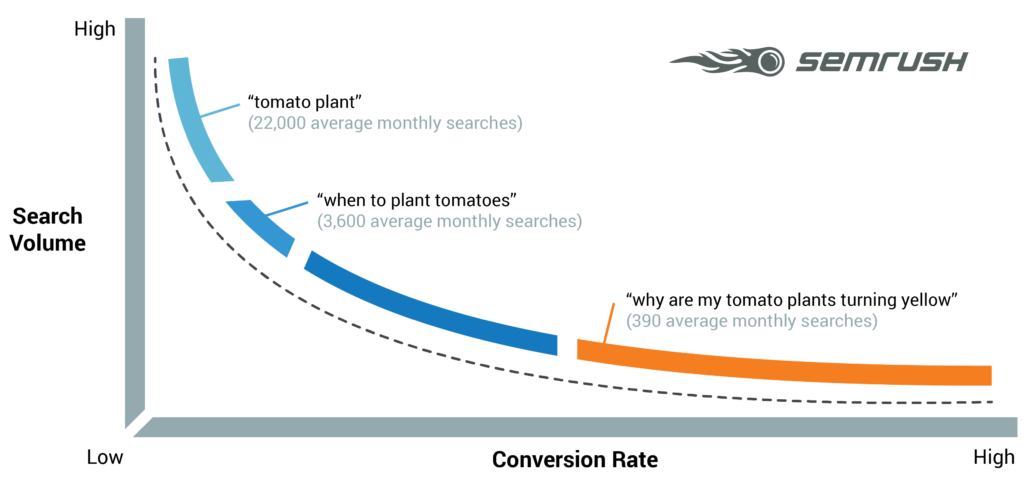 Long-tail keywords-keyword-research-and-search-engine-optimization